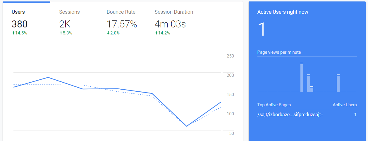 Bounce rate shown in the table